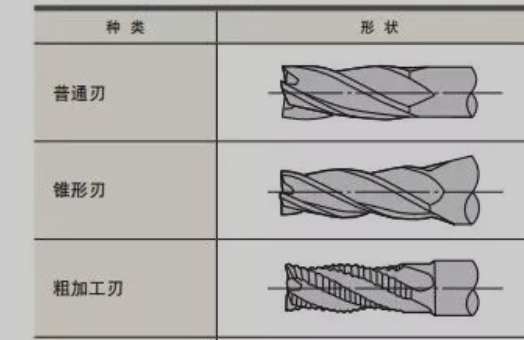 There are ordinary blade, conical blade, rough cutting edge